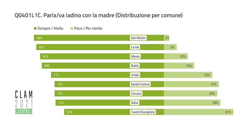 Q0401L1C. Talk/talked Ladin with their mother (Distribution by Municipality)