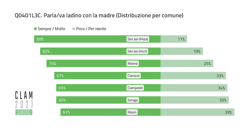 Q0401L3C. Talk/talked Ladin with their mother (Distribution by Municipality)
