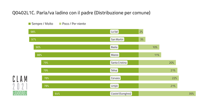 Q0402L1C. Talk/talked Ladin with their father (Distribution by Municipality)