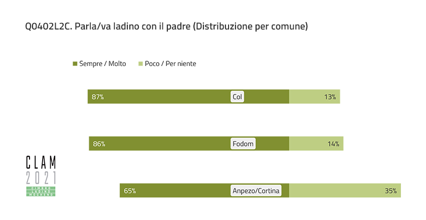 Q0402L2C. Talk/talked Ladin with their father (Distribution by Municipality)