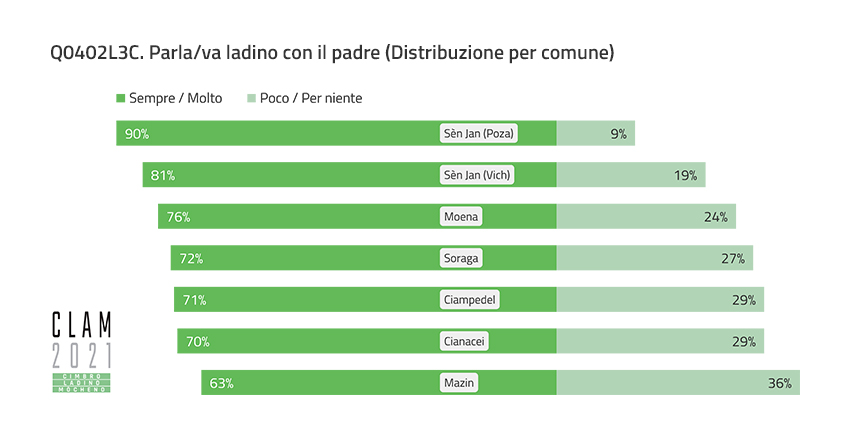 Q0402L3C. Talk/talked Ladin with their father (Distribution by Municipality)
