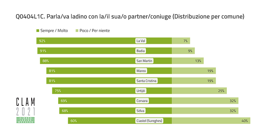 Q0404L1C. Talk/talked Ladin with their partner/spouse (Distribution by Municipality)
