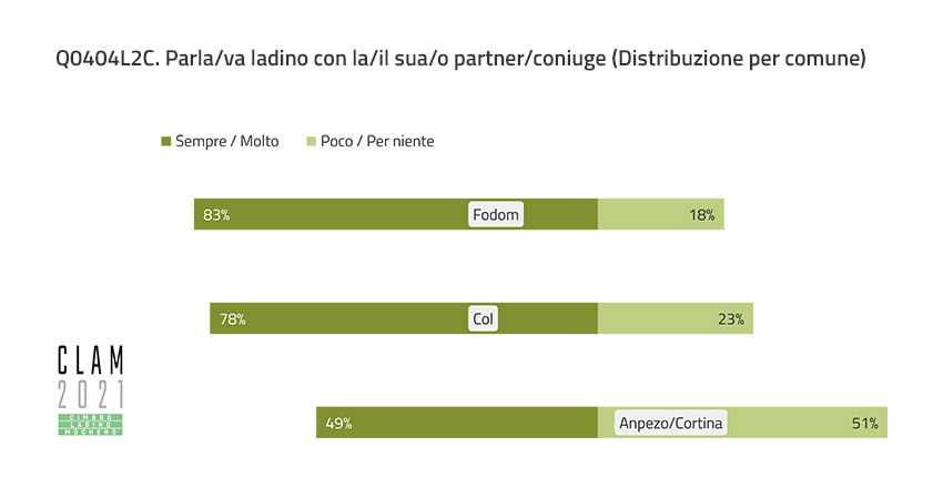 Q0404L2C. Talk/talked Ladin with their partner/spouse (Distribution by Municipality)