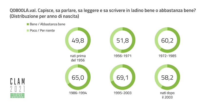 Q0800LA.val. Do you understand, speak, read and write in Ladin well or fairly well? (Distribution by Year of Birth)
