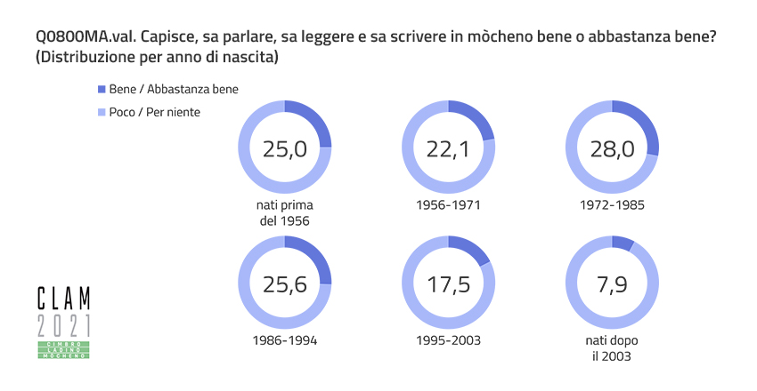 Q0800MA.val. Do you understand, speak, read and write in Mòcheno well or fairly well? (Distribution by Year of Birth)