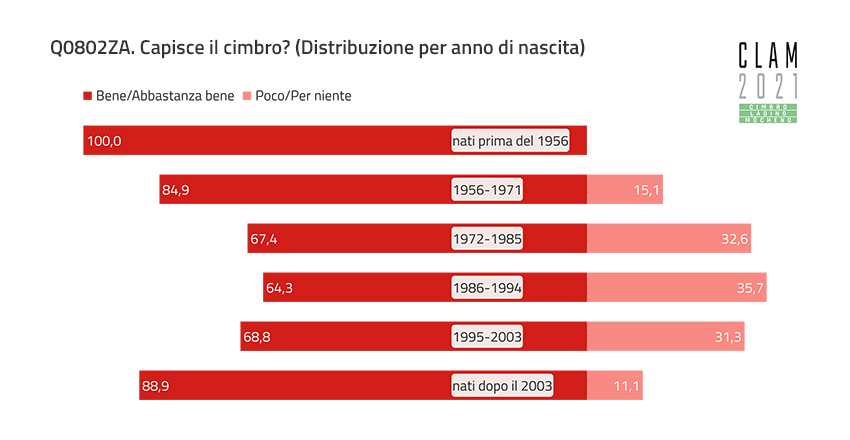 Q0802ZA. Do you understand Cimbrian? (Distribution by Year of Birth)