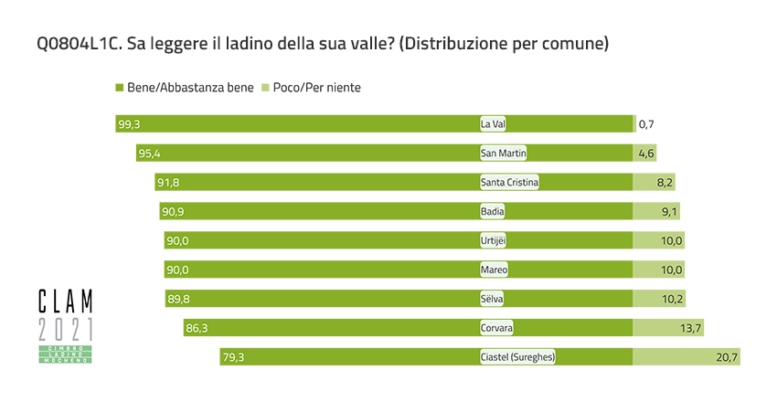 Q0804L1C. Can you read the Ladin of your valley? (Distribution by Municipality)