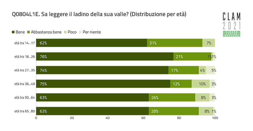 Q0804L1E. Can you read the Ladin of your valley? (Distribution by Age)