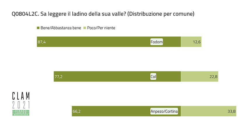 Q0804L2C. Can you read the Ladin of your valley? (Distribution by Municipality)