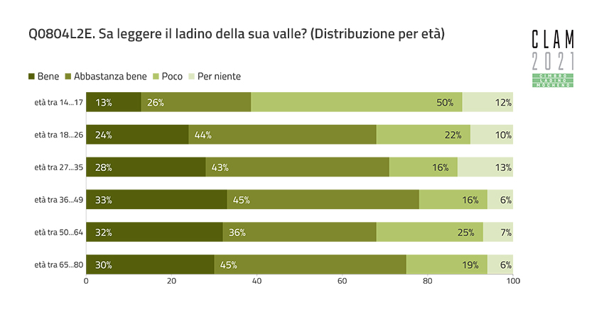 Q0804L2E. Can you read the Ladin of your valley? (Distribution by Age)