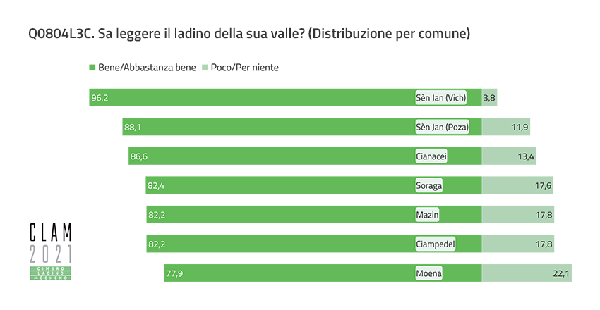 Q0804L3C. Can you read the Ladin of your valley? (Distribution by Municipality)
