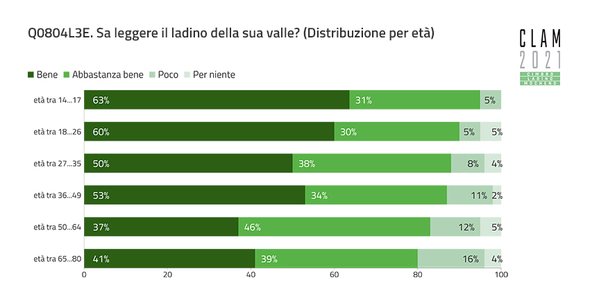 Q0804L3E. Can you read the Ladin of your valley? (Distribution by Age)