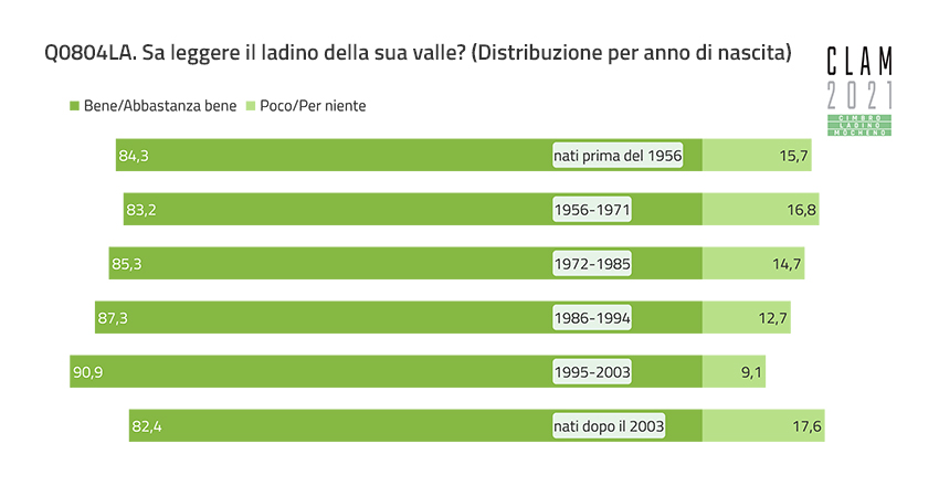 Q0804LA. Can you read the Ladin of your valley? (Distribution by Year of Birth)