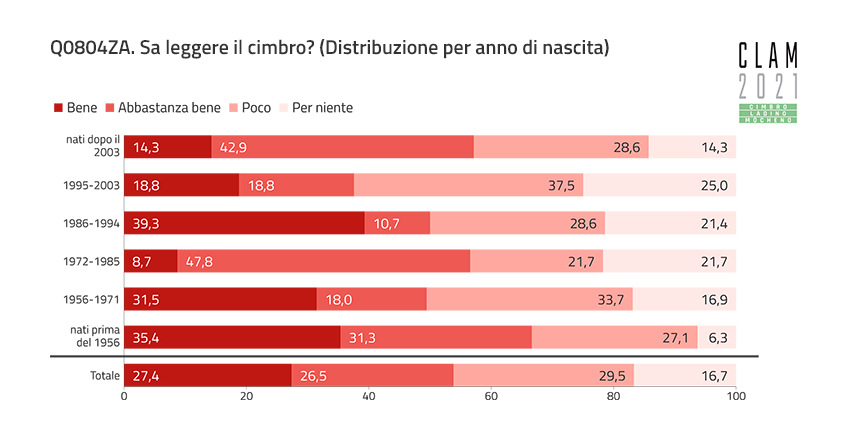 Q0804ZA. Can you read Cimbrian? (Distribution by Year of Birth)