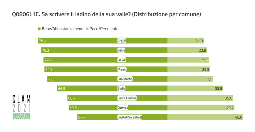 Q0806L1C. Can you write the Ladin of your valley? (Distribution by Municipality)