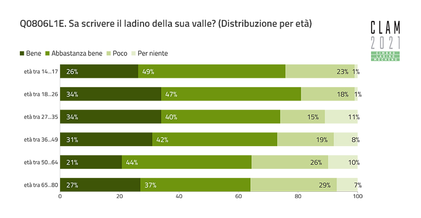 Q0806L1E. Can you write the Ladin of your valley? (Distribution by Age)