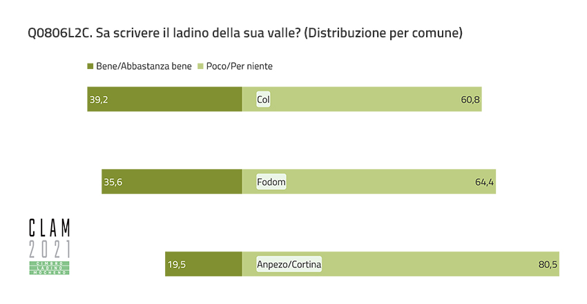 Q0806L2C. Can you write the Ladin of your valley? (Distribution by Municipality)