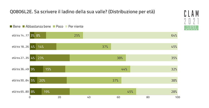 Q0806L2E. Can you write the Ladin of your valley? (Distribution by Age)