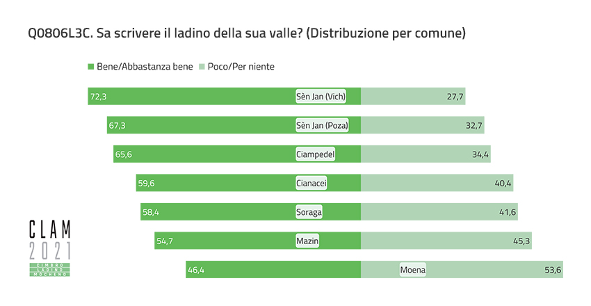 Q0806L3C. Can you write the Ladin of your valley? (Distribution by Municipality)