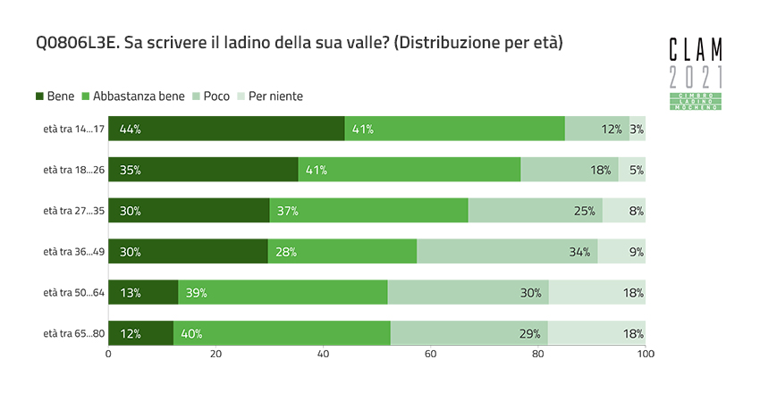 Q0806L3E. Can you write the Ladin of your valley? (Distribution by Age)