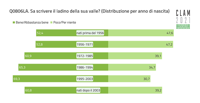 Q0806LA. Can you write the Ladin of your valley? (Distribution by Year of Birth)