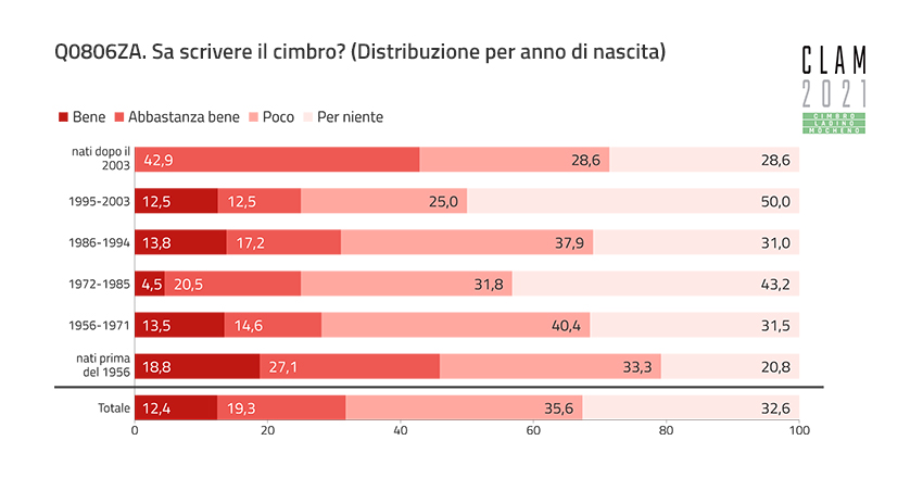 Q0806ZA. Can you write Cimbrian? (Distribution by Year of Birth)