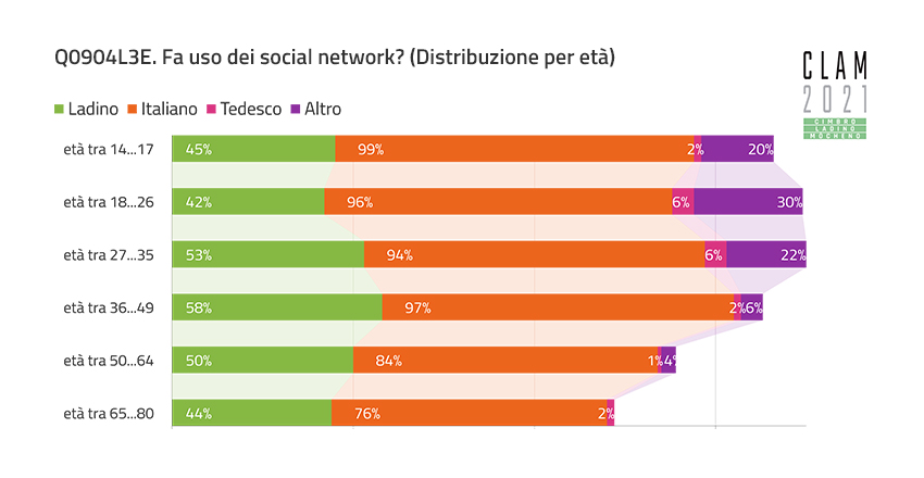 Q0904L3E. Do you use social networks? (Distribution by Age)