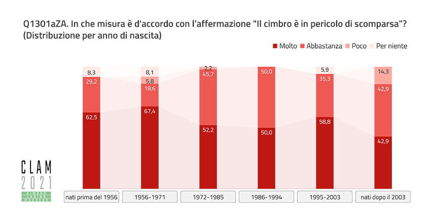 Q1301aZA. To what extent do you agree with the statement “Cimbrian is at risk of extinction”? (Distribution by Year of Birth)