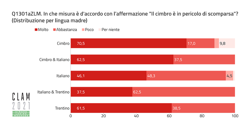 Q1301aZLM. To what extent do you agree with the statement “Cimbrian is at risk of extinction”? (Distribution by Mother Tongue)