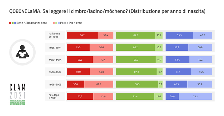 Q0804CLaMA. Can you read Cimbrian/Ladin/Mòcheno? (Distribution by Year of Birth)