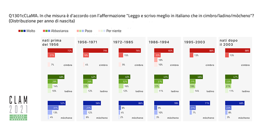 Q1301cCLaMA. To what extent do you agree with the statement "I read and write better in Italian than in Cimbrian/Ladin/Mòcheno”? (Distribution by Year of Birth)