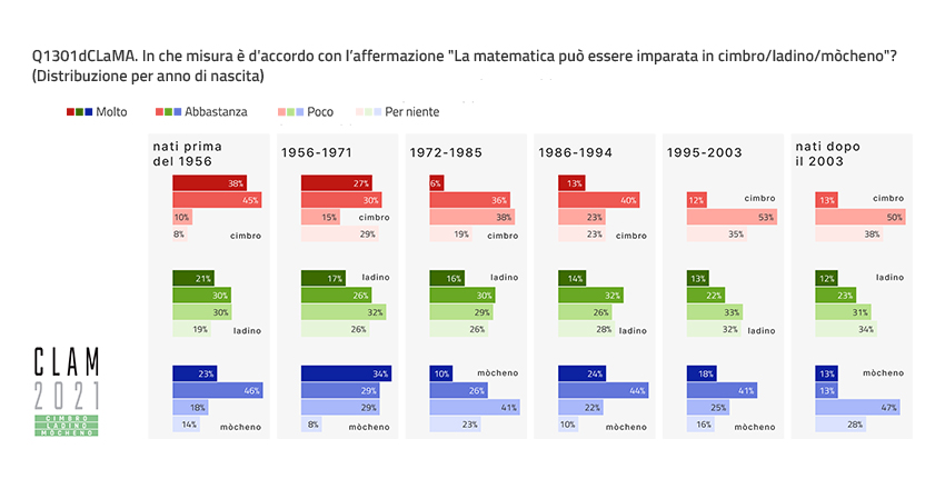 Q1301dCLaMA. To what extent do you agree with the statement “Mathematics can be learned in Cimbrian/Ladin/Mòcheno”? (Distribution by Year of Birth)