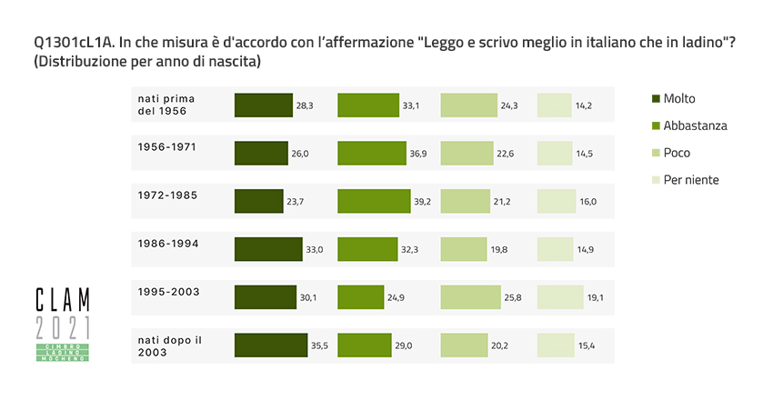 Q1301cL1A. To what extent do you agree with the statement “I read and write better in Italian than in Ladin”? (Distribution by Year of Birth)