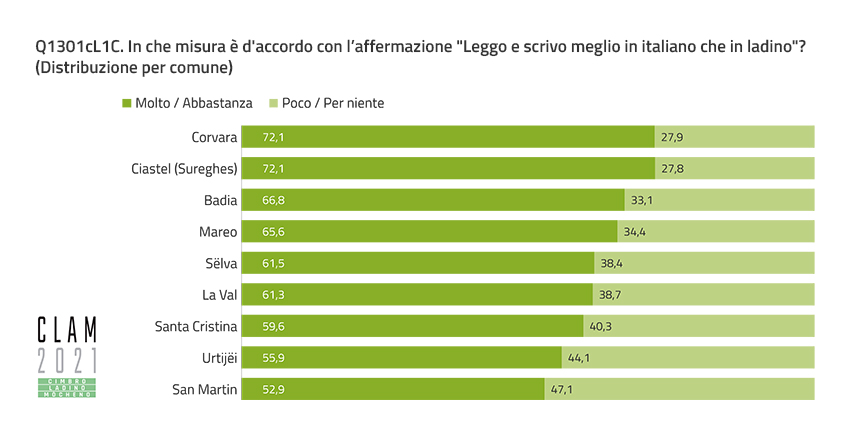 Q1301cL1C. To what extent do you agree with the statement “I read and write better in Italian than in Ladin”? (Distribution by Municipality)