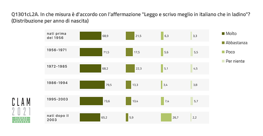 Q1301cL2A. To what extent do you agree with the statement “I read and write better in Italian than in Ladin”? (Distribution by Year of Birth)