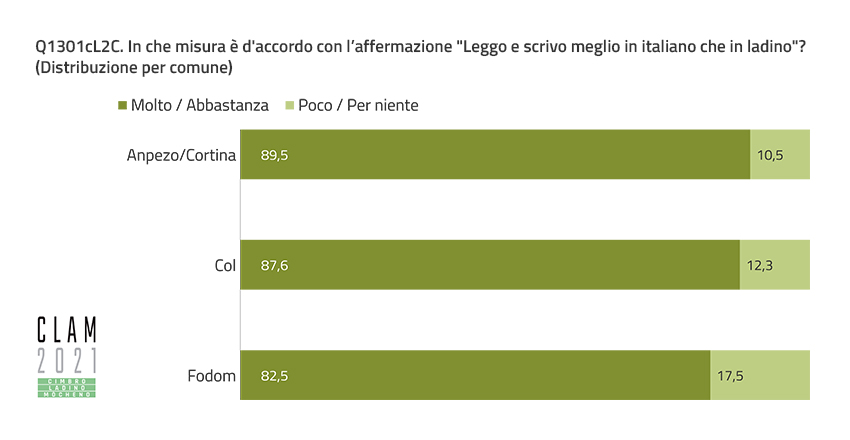 Q1301cL2C. To what extent do you agree with the statement “I read and write better in Italian than in Ladin”? (Distribution by Municipality)