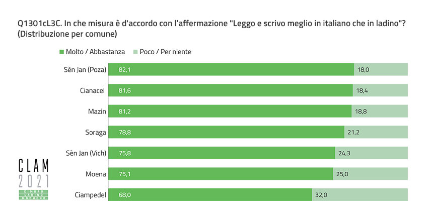 Q1301cL3C. To what extent do you agree with the statement “I read and write better in Italian than in Ladin”? (Distribution by Municipality)