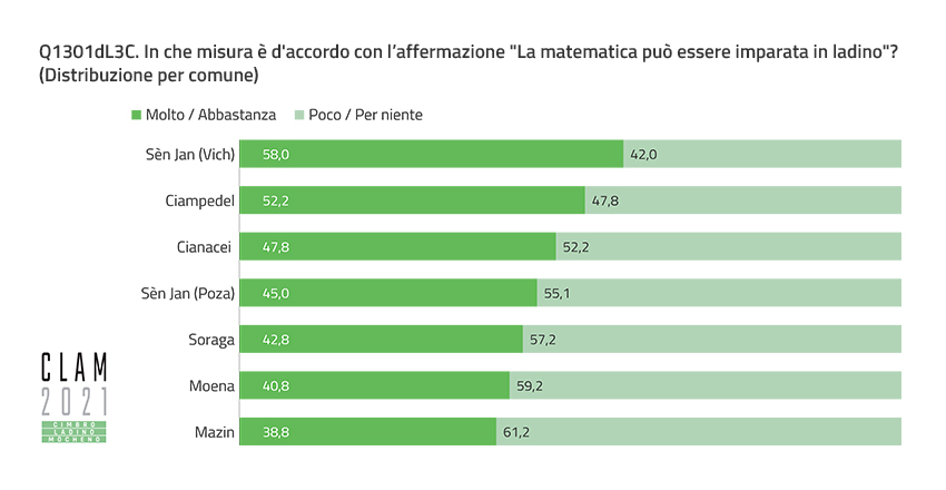 Q1301dL3C. To what extent do you agree with the statement “Mathematics can be learned in Ladin”? (Distribution by Municipality)