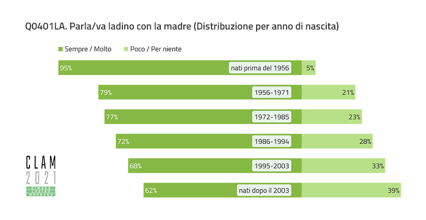 Q0401LA. Talk/talked Ladin with their mother (Distribution by Year of Birth)