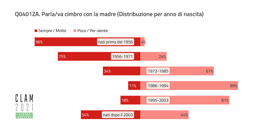 Q0401ZA. Talk/talked Cimbrian with their mother (Distribution by Year of Birth)