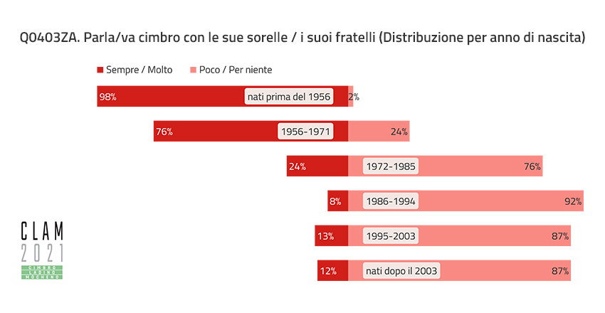 Q0403ZA. Talk/talked Cimbrian with their siblings (Distribution by Year of Birth)