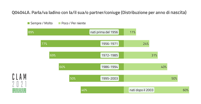 Q0404LA. Talk/talked Ladin with their partner/spouse (Distribution by Year of Birth)