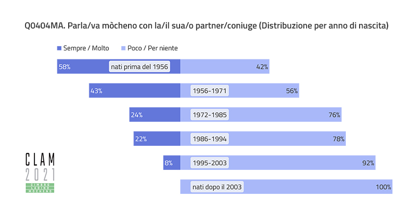 Q0404MA. Talk/talked Mòcheno with their partner/spouse (by Year of Birth)