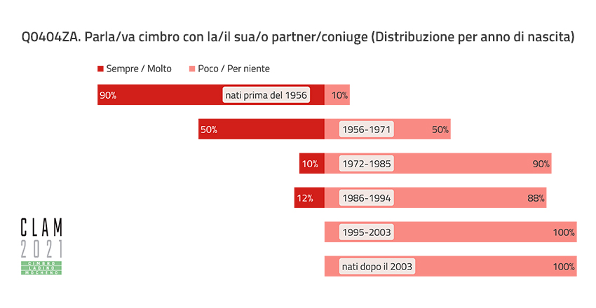 Q0404ZA. Talk/talked Cimbrian with their partner/spouse (Distribution by Year of Birth)