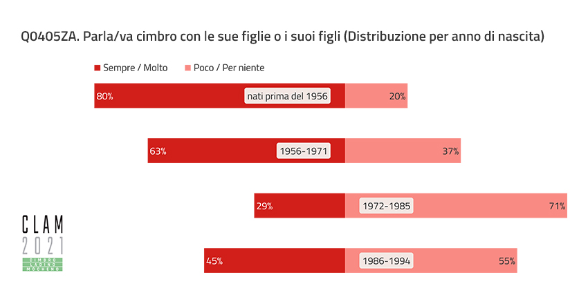 Q0405ZA. Talk/talked Cimbrian with their children (Distribution by Year of Birth)