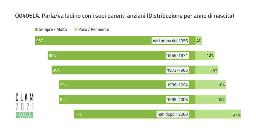 Q0406LA. Talk/talked Ladin with their elderly relatives (Distribution by Year of Birth)
