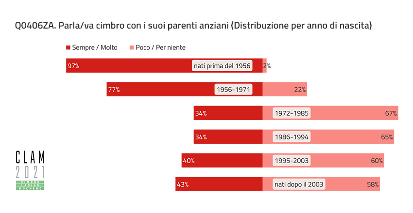 Q0406ZA. Talk/talked Cimbrian with their elderly relatives (Distribution by Year of Birth)