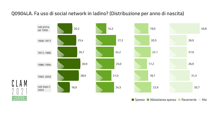 Q0904LA. Do you use social networks in Ladin? (Distribution by Year of Birth)